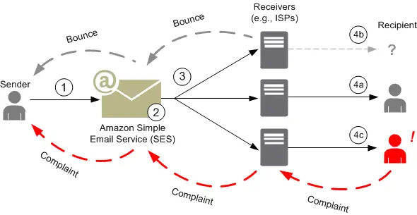 What is Amazon SES? A comprehensive guide to Amazon Simple Email Service? |  VTI CLOUD